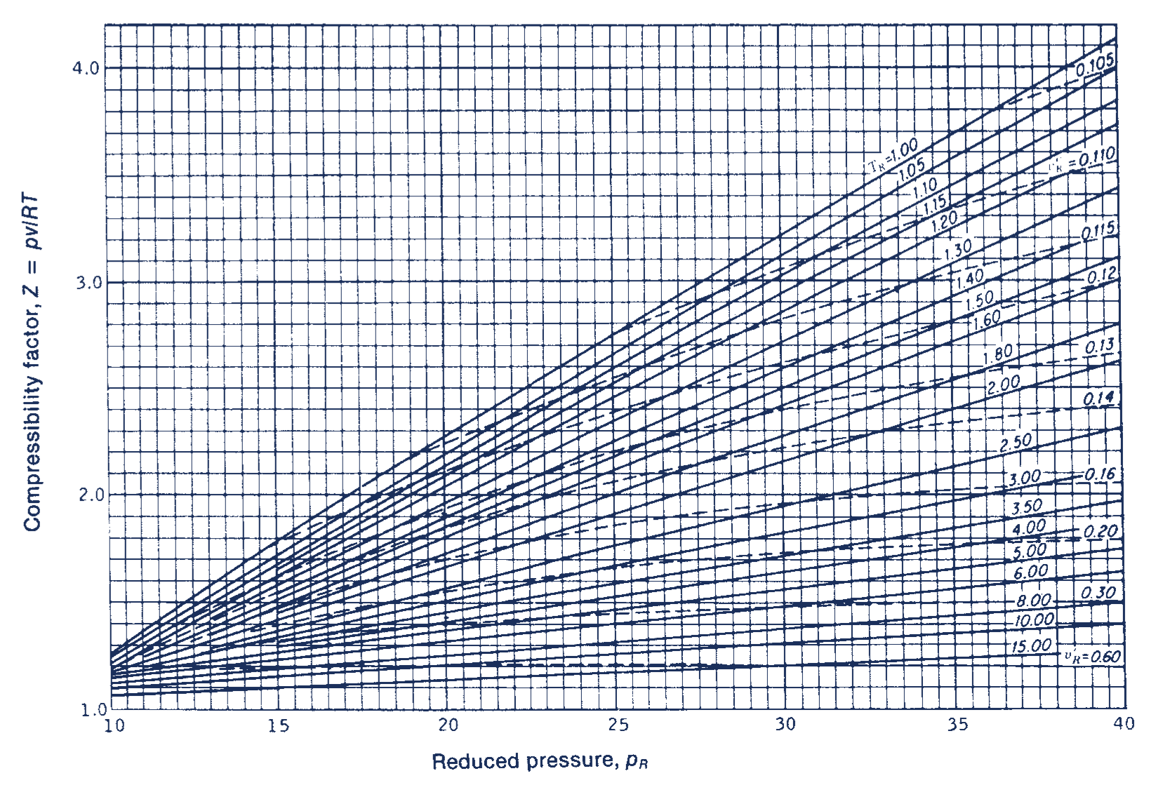 Generalized compressibility chart, reduced pressure between 10-40