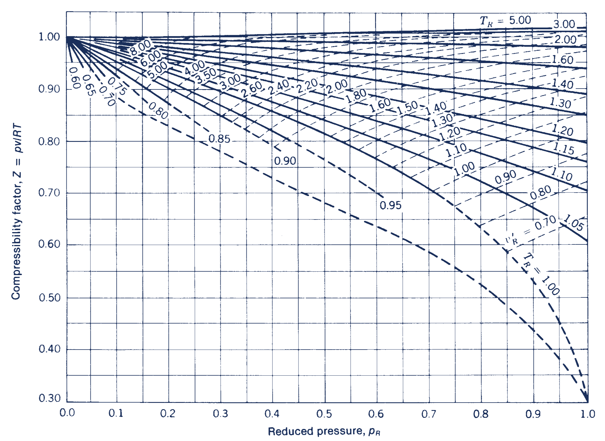 Generalized compressibility chart, reduced pressure less than 1.0