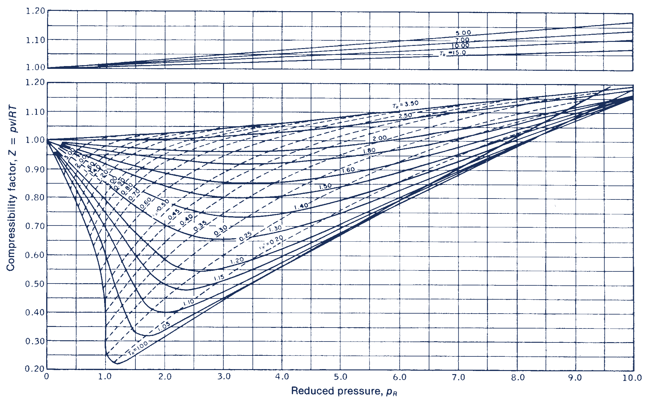 Generalized compressibility chart, reduced pressure less than 10