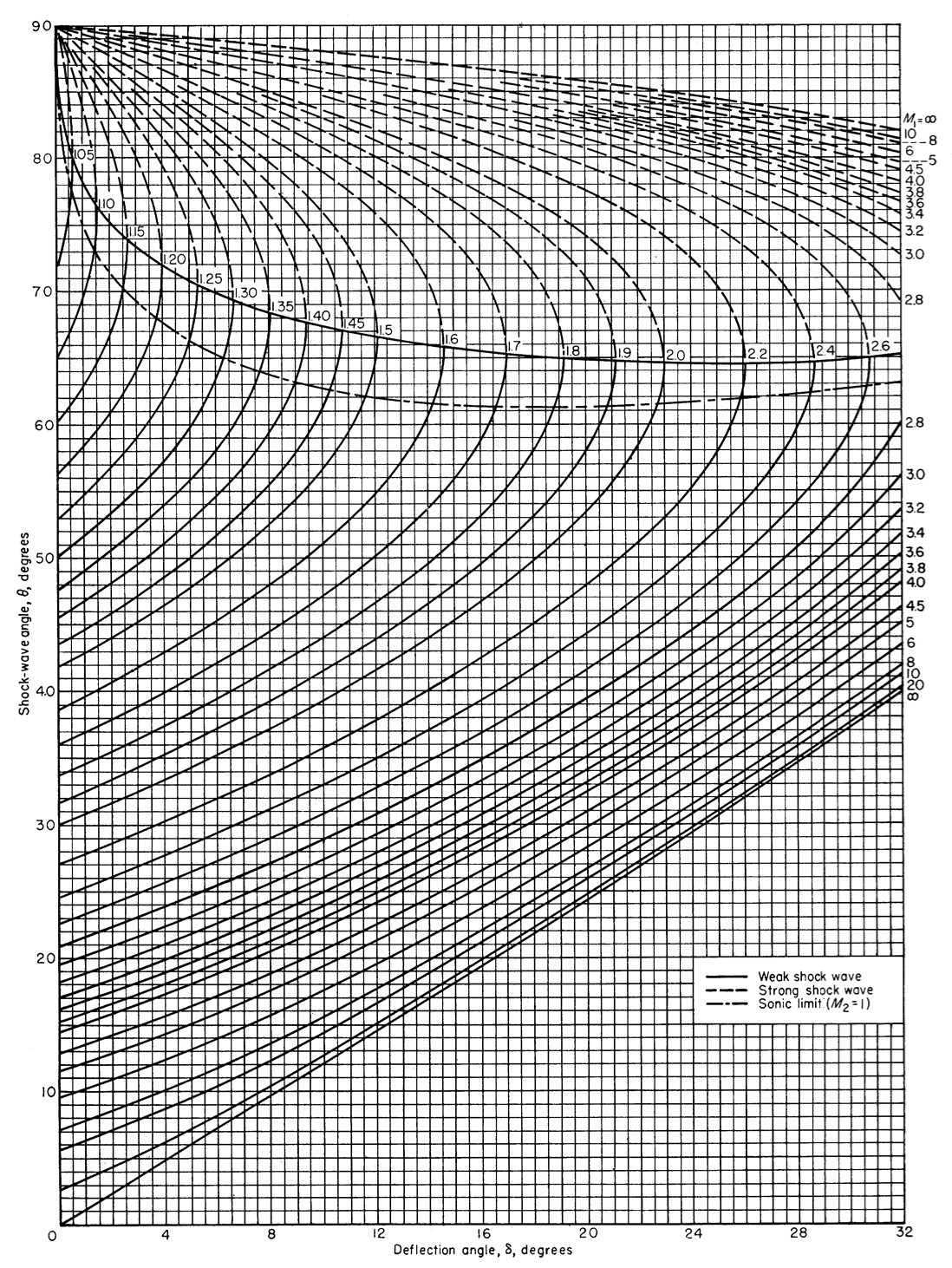 Oblique shock waves — Gas Dynamics notes