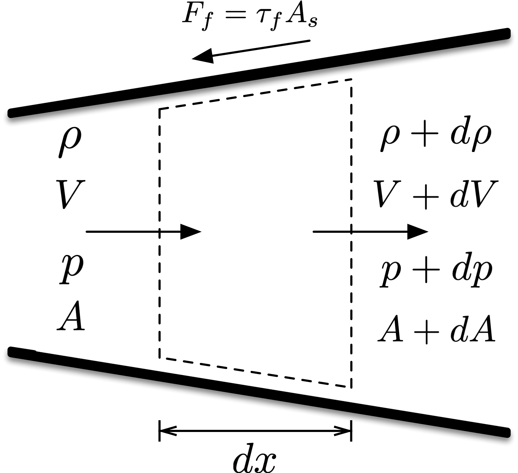 Control volume for flow with friction and area change