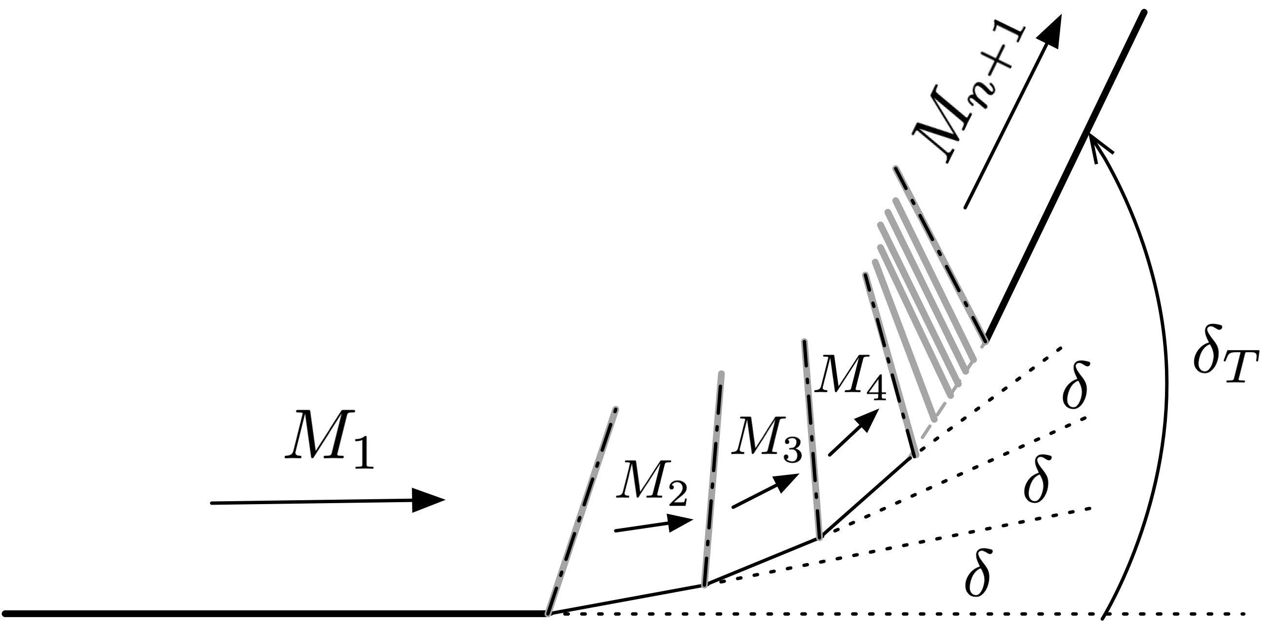 Diagram showing many small shock turns
