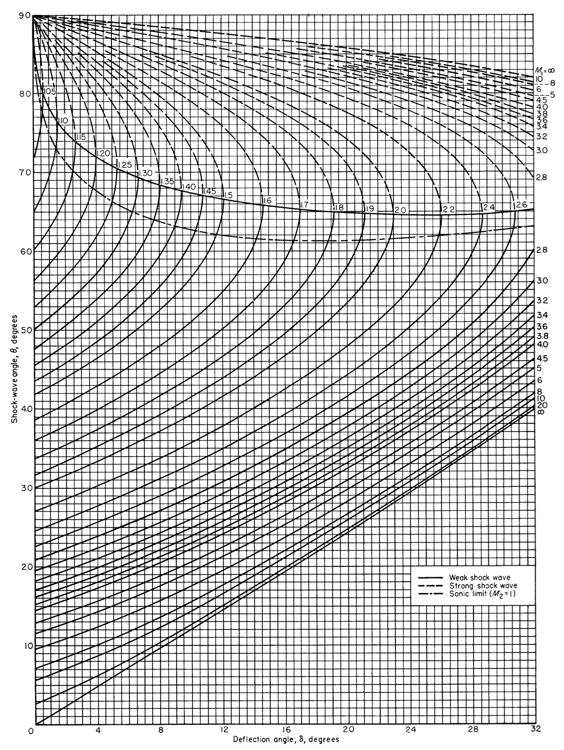 Oblique shock chart 