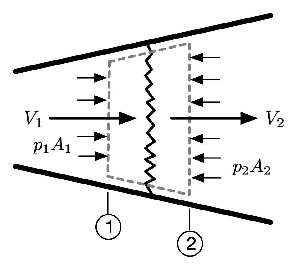 Control volume around shock