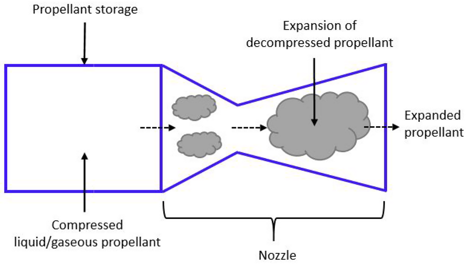 Simple diagram of a cold gas thruster.
Source: A.R. Tummala & A. Dutta; Wikimedia Commons.