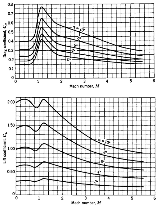 V2 rocket coefficients of lift and drag