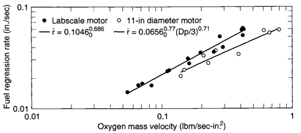 Hybrid rocket HTPB/GOX fuel regression rate