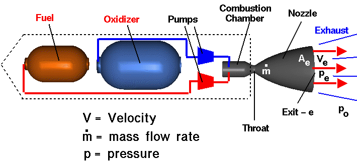 Diagram of liquid rocket engine. Source: NASA.